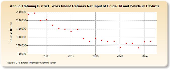 Refining District Texas Inland Refinery Net Input of Crude Oil and Petroleum Products (Thousand Barrels)