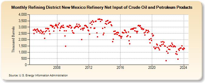 Refining District New Mexico Refinery Net Input of Crude Oil and Petroleum Products (Thousand Barrels)
