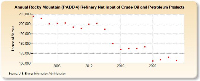 Rocky Mountain (PADD 4) Refinery Net Input of Crude Oil and Petroleum Products (Thousand Barrels)
