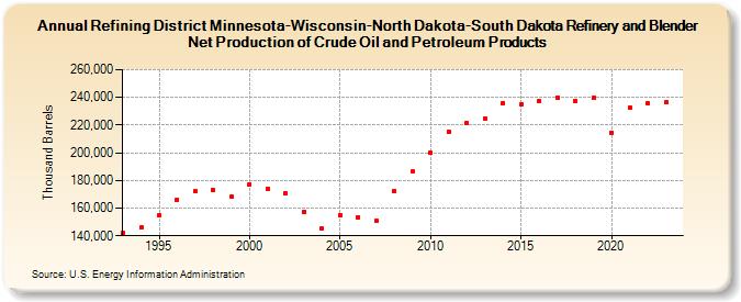 Refining District Minnesota-Wisconsin-North Dakota-South Dakota Refinery and Blender Net Production of Crude Oil and Petroleum Products (Thousand Barrels)