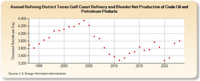 Refining District Texas Gulf Coast Refinery and Blender Net Production of Crude Oil and Petroleum Products (Thousand Barrels per Day)