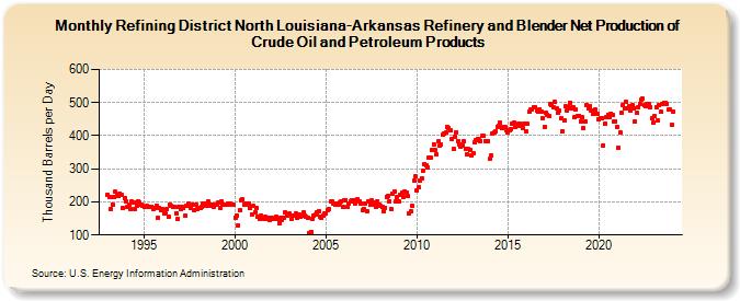 Refining District North Louisiana-Arkansas Refinery and Blender Net Production of Crude Oil and Petroleum Products (Thousand Barrels per Day)