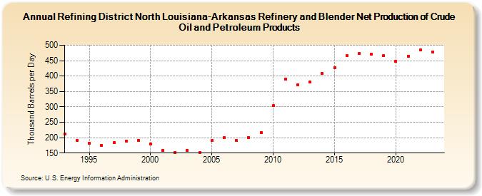 Refining District North Louisiana-Arkansas Refinery and Blender Net Production of Crude Oil and Petroleum Products (Thousand Barrels per Day)