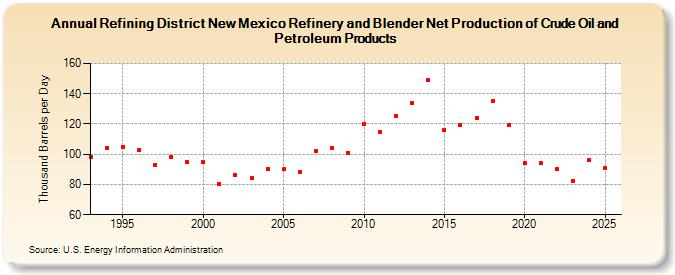 Refining District New Mexico Refinery and Blender Net Production of Crude Oil and Petroleum Products (Thousand Barrels per Day)