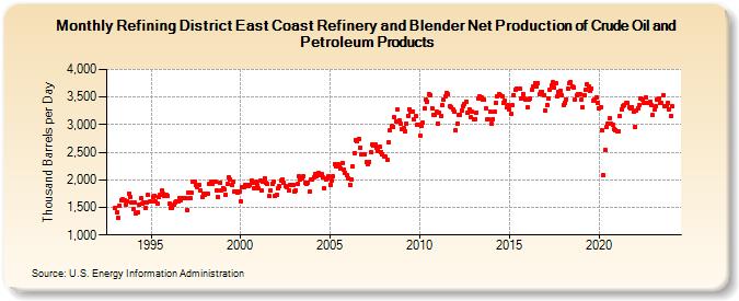 Refining District East Coast Refinery and Blender Net Production of Crude Oil and Petroleum Products (Thousand Barrels per Day)