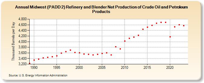 Midwest (PADD 2) Refinery and Blender Net Production of Crude Oil and Petroleum Products (Thousand Barrels per Day)