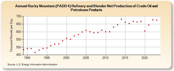 Rocky Mountain (PADD 4) Refinery and Blender Net Production of Crude Oil and Petroleum Products (Thousand Barrels per Day)