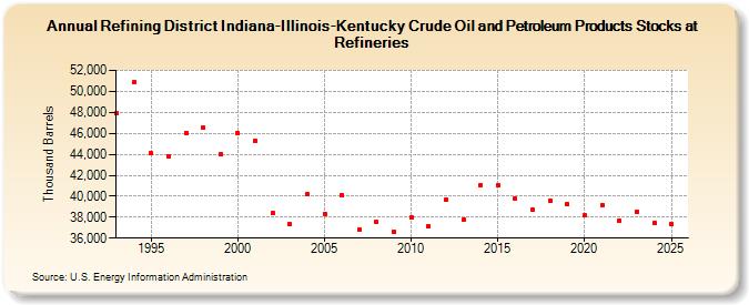 Refining District Indiana-Illinois-Kentucky Crude Oil and Petroleum Products Stocks at Refineries (Thousand Barrels)
