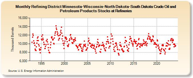 Refining District Minnesota-Wisconsin-North Dakota-South Dakota Crude Oil and Petroleum Products Stocks at Refineries (Thousand Barrels)