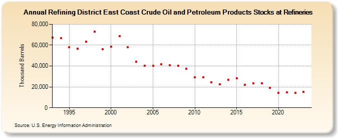 Refining District East Coast Crude Oil and Petroleum Products Stocks at Refineries (Thousand Barrels)