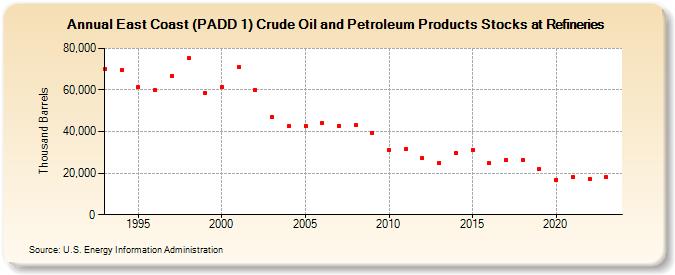 East Coast (PADD 1) Crude Oil and Petroleum Products Stocks at Refineries (Thousand Barrels)