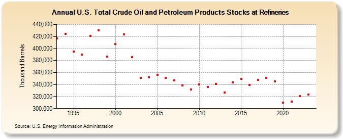 U.S. Total Crude Oil and Petroleum Products Stocks at Refineries (Thousand Barrels)