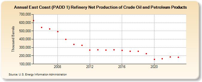 East Coast (PADD 1) Refinery Net Production of Crude Oil and Petroleum Products (Thousand Barrels)
