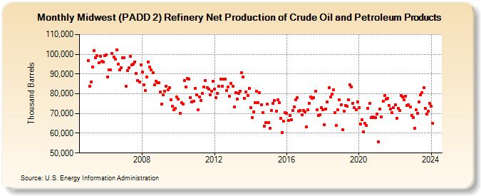 Midwest (PADD 2) Refinery Net Production of Crude Oil and Petroleum Products (Thousand Barrels)