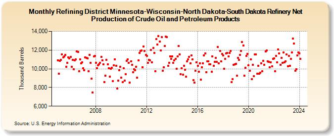 Refining District Minnesota-Wisconsin-North Dakota-South Dakota Refinery Net Production of Crude Oil and Petroleum Products (Thousand Barrels)