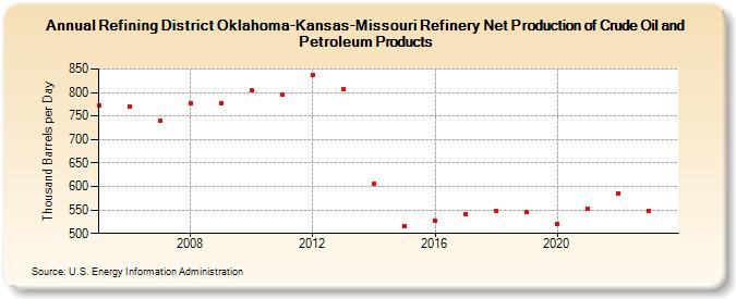 Refining District Oklahoma-Kansas-Missouri Refinery Net Production of Crude Oil and Petroleum Products (Thousand Barrels per Day)