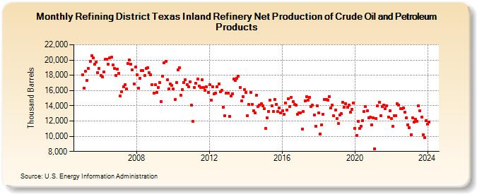 Refining District Texas Inland Refinery Net Production of Crude Oil and Petroleum Products (Thousand Barrels)
