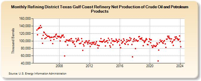 Refining District Texas Gulf Coast Refinery Net Production of Crude Oil and Petroleum Products (Thousand Barrels)