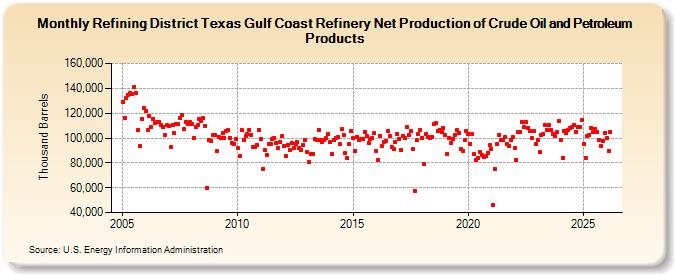 Refining District Texas Gulf Coast Refinery Net Production of Crude Oil and Petroleum Products (Thousand Barrels)