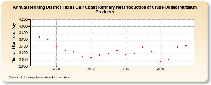 Refining District Texas Gulf Coast Refinery Net Production of Crude Oil and Petroleum Products (Thousand Barrels per Day)