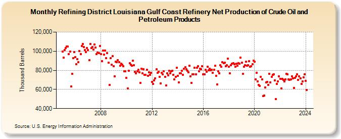 Refining District Louisiana Gulf Coast Refinery Net Production of Crude Oil and Petroleum Products (Thousand Barrels)