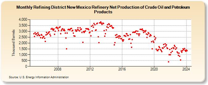 Refining District New Mexico Refinery Net Production of Crude Oil and Petroleum Products (Thousand Barrels)