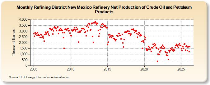 Refining District New Mexico Refinery Net Production of Crude Oil and Petroleum Products (Thousand Barrels)