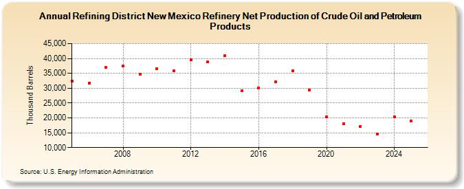 Refining District New Mexico Refinery Net Production of Crude Oil and Petroleum Products (Thousand Barrels)