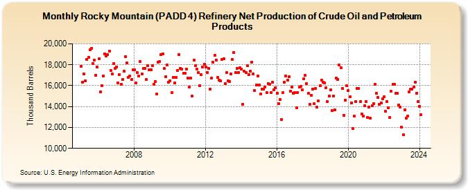 Rocky Mountain (PADD 4) Refinery Net Production of Crude Oil and Petroleum Products (Thousand Barrels)