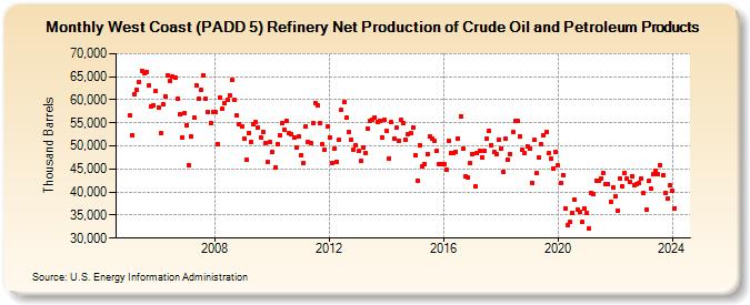 West Coast (PADD 5) Refinery Net Production of Crude Oil and Petroleum Products (Thousand Barrels)