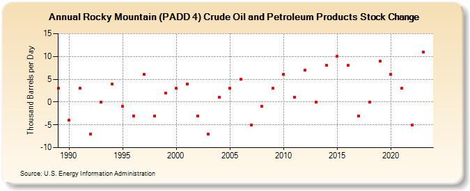 Rocky Mountain (PADD 4) Crude Oil and Petroleum Products Stock Change (Thousand Barrels per Day)