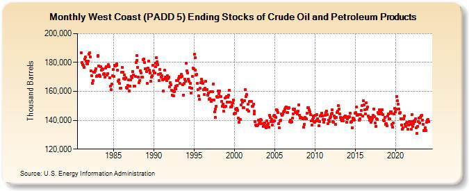 West Coast (PADD 5) Ending Stocks of Crude Oil and Petroleum Products (Thousand Barrels)