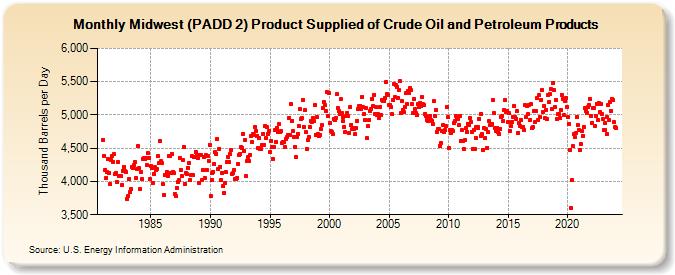 Midwest (PADD 2) Product Supplied of Crude Oil and Petroleum Products (Thousand Barrels per Day)