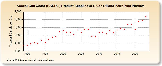 Gulf Coast (PADD 3) Product Supplied of Crude Oil and Petroleum Products (Thousand Barrels per Day)