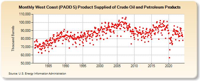 West Coast (PADD 5) Product Supplied of Crude Oil and Petroleum Products (Thousand Barrels)