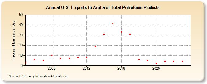 U.S. Exports to Aruba of Total Petroleum Products (Thousand Barrels per Day)