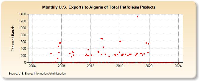 U.S. Exports to Algeria of Total Petroleum Products (Thousand Barrels)