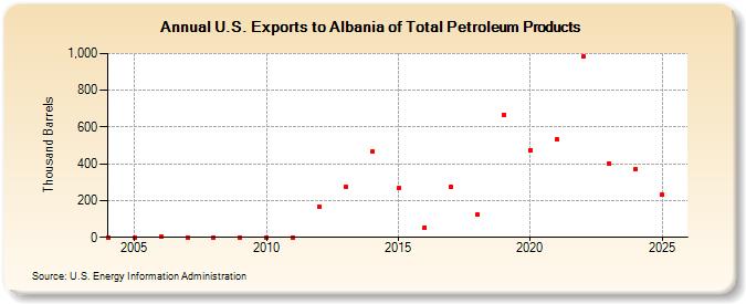 U.S. Exports to Albania of Total Petroleum Products (Thousand Barrels)