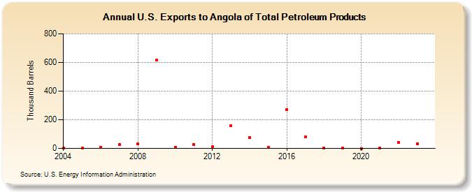 U.S. Exports to Angola of Total Petroleum Products (Thousand Barrels)
