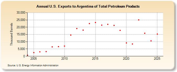 U.S. Exports to Argentina of Total Petroleum Products (Thousand Barrels)