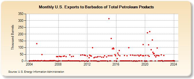 U.S. Exports to Barbados of Total Petroleum Products (Thousand Barrels)