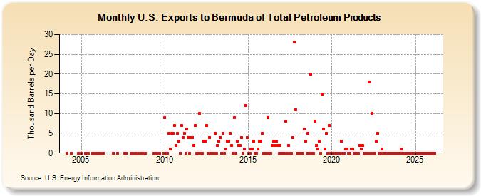U.S. Exports to Bermuda of Total Petroleum Products (Thousand Barrels per Day)