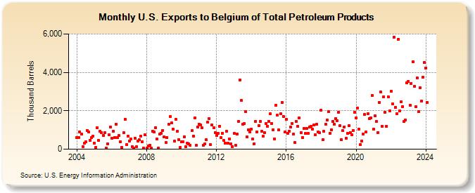 U.S. Exports to Belgium of Total Petroleum Products (Thousand Barrels)