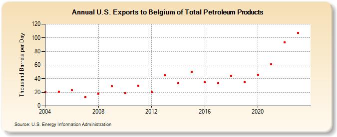 U.S. Exports to Belgium of Total Petroleum Products (Thousand Barrels per Day)