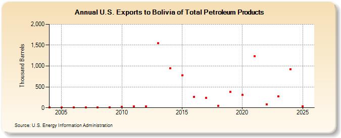 U.S. Exports to Bolivia of Total Petroleum Products (Thousand Barrels)
