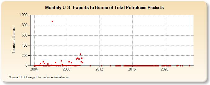 U.S. Exports to Burma of Total Petroleum Products (Thousand Barrels)
