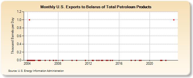 U.S. Exports to Belarus of Total Petroleum Products (Thousand Barrels per Day)