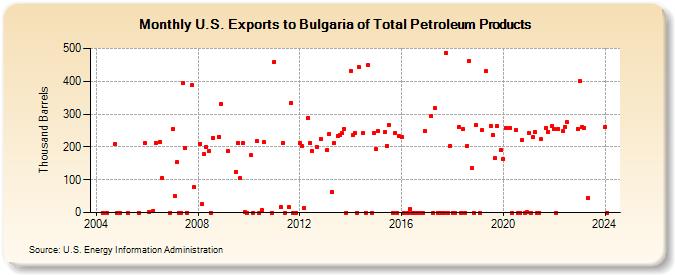 U.S. Exports to Bulgaria of Total Petroleum Products (Thousand Barrels)