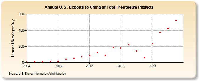 U.S. Exports to China of Total Petroleum Products (Thousand Barrels per Day)