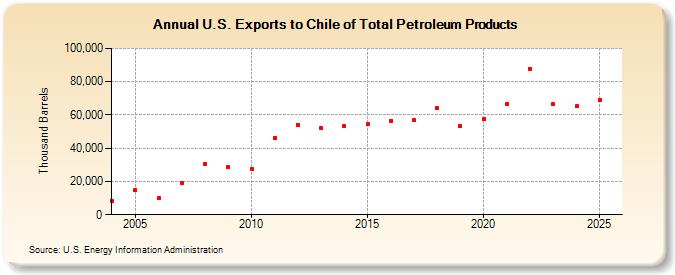 U.S. Exports to Chile of Total Petroleum Products (Thousand Barrels)